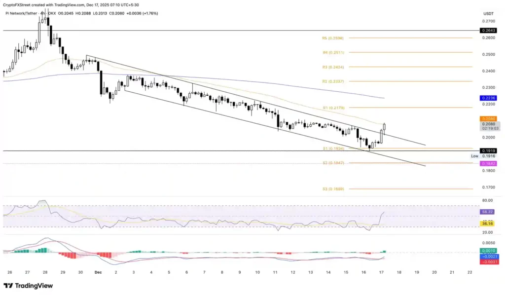 نمودار تحلیل تکنیکال ارز پای نتورک در تاریخ ۲۶ آذر ۱۴۰۴
