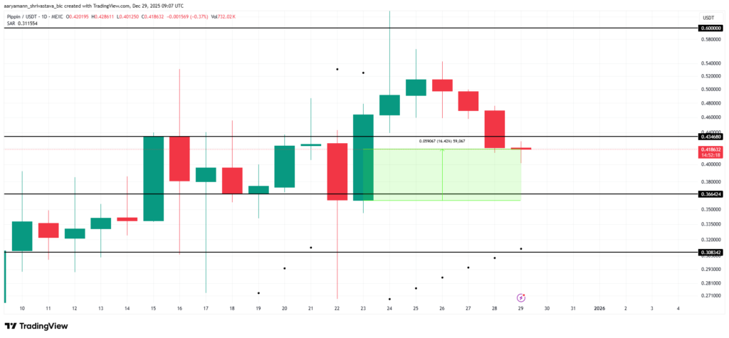 نمودار تحلیل تکنیکال پیپین در تاریخ ۹ دی ۱۴۰۴
