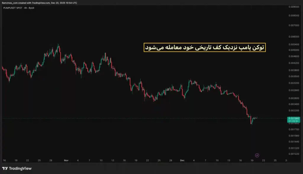 نمودار قیمت توکن پامپ در تاریخ ۲۹ آذر ۱۴۰۴