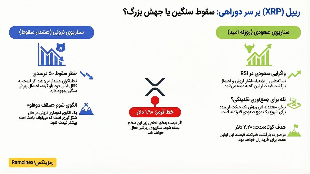اینفوگرافی قیمت و وضعیت آینده ریپل