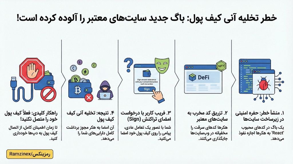 اینفوگرافی باگ ری اکت و حمله به سایتهای مختلف