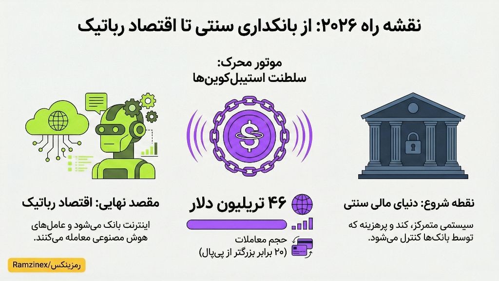 اینفوگرافی حرکت از بانکهای سنتی به سمت اقتصاد رباتیک