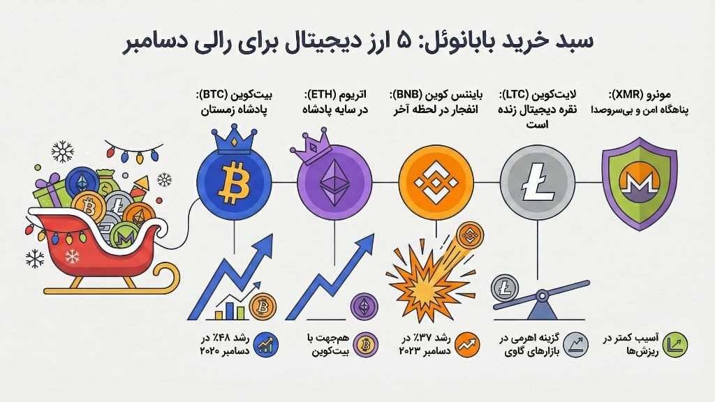 لیست خرید ارزهای دیجیتال بابانوئل