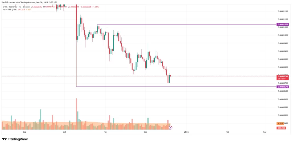 نمودار تحلیل تکنیکال ارز شیبا اینو در تاریخ ۳۰ آذر ۱۴۰۴
