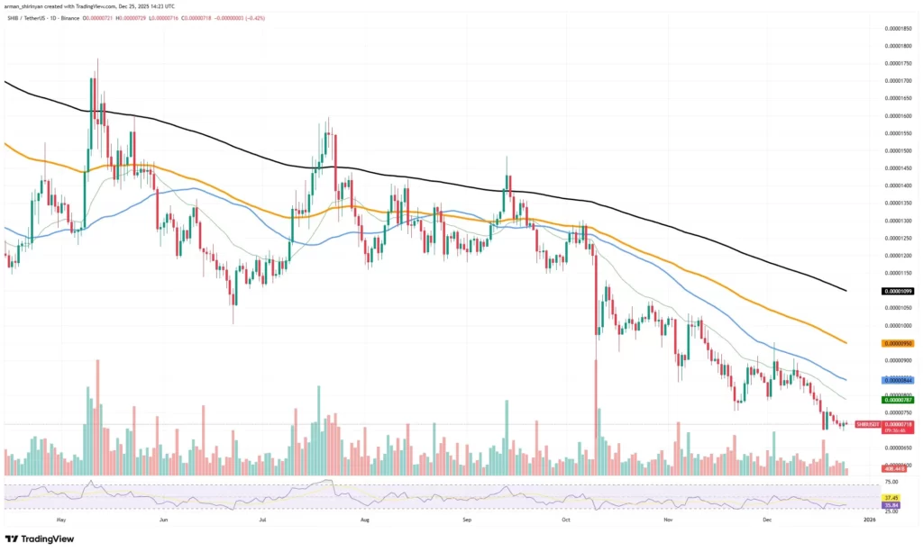 نمودار تحلیل تکنیکال شیبا اینو در تاریخ ۶ دی ۱۴۰۴