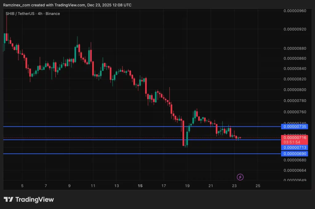 نمودار قیمت شیبا اینو با مشخص کردن سه سطح حمایت و مقاومت مختلف در تاریخ ۲ دی ۱۴۰۴
