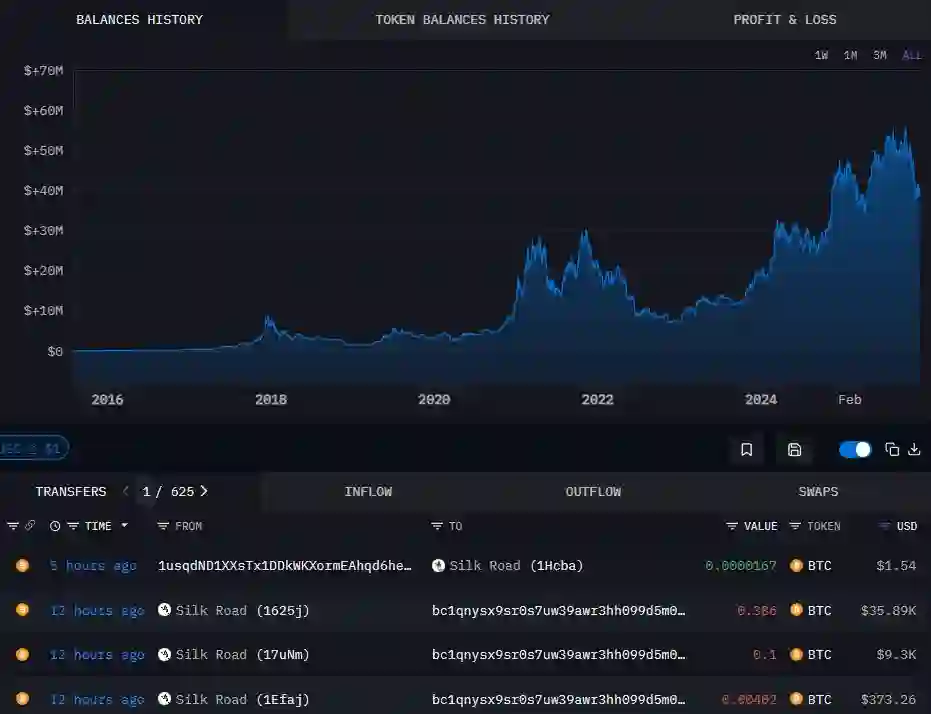اسکرین شات از داراییهایی که برچسب سیلک رود دارند. منبع پلتفرم تحلیلی آرخام