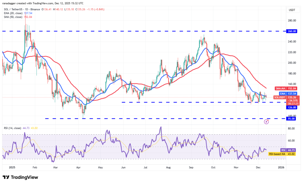 نمودار تحلیل تکنیکال سولانا (SOL) در تاریخ ۲۲ آذر ۱۴۰۴