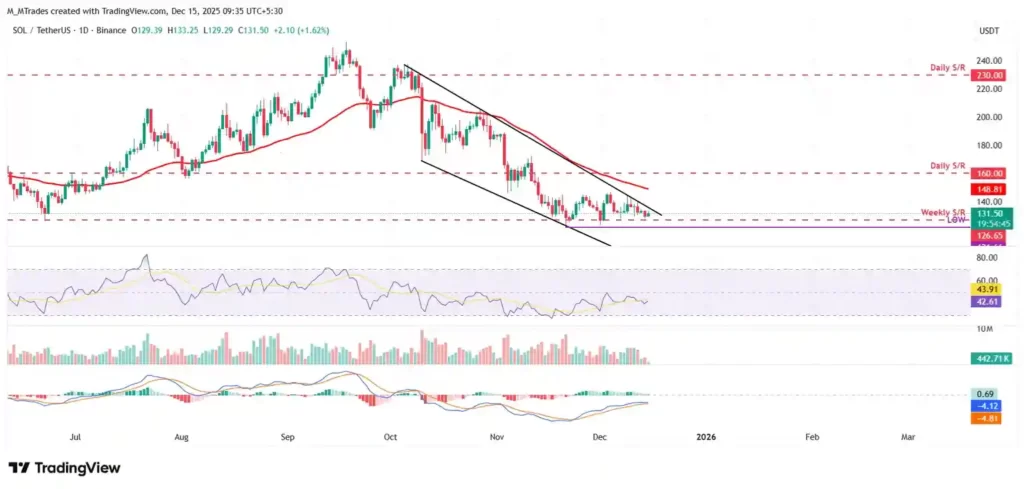 تحلیل تکنیکال سولانا در تاریخ ۲۴ آذر ۱۴۰۴