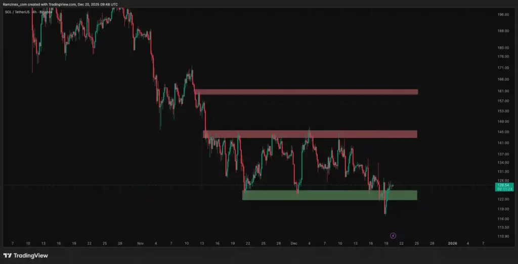 نمودار تحلیل تکنیکال سولانا در تاریخ ۲۹ آذر ۱۴۰۴