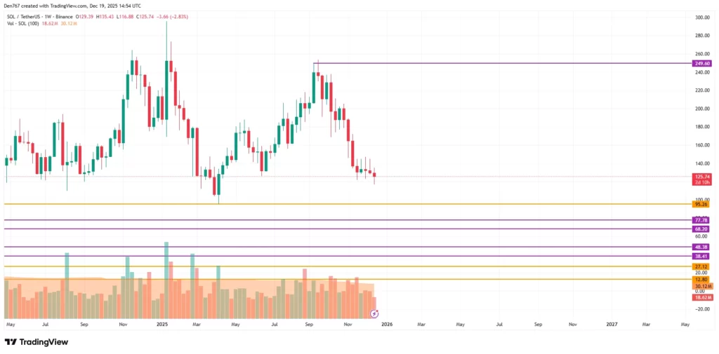 نمودار تحلیل تکنیکال ارز سولانا در تاریخ ۳۰ آذر ۱۴۰۴