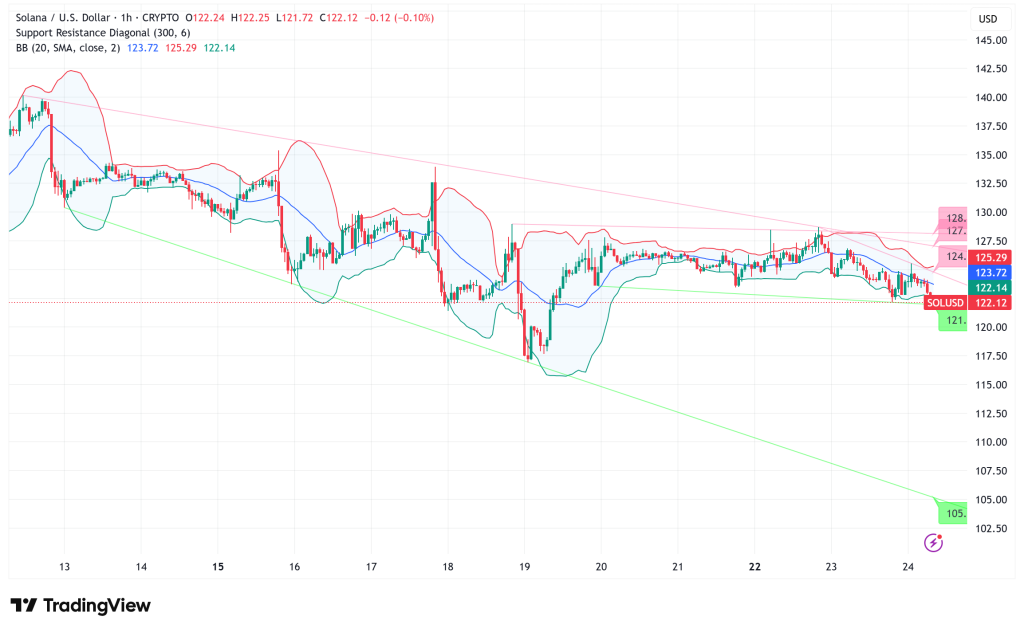 نمودار تحلیل تکنیکال سولانا در تاریخ ۳ دی ۱۴۰۴