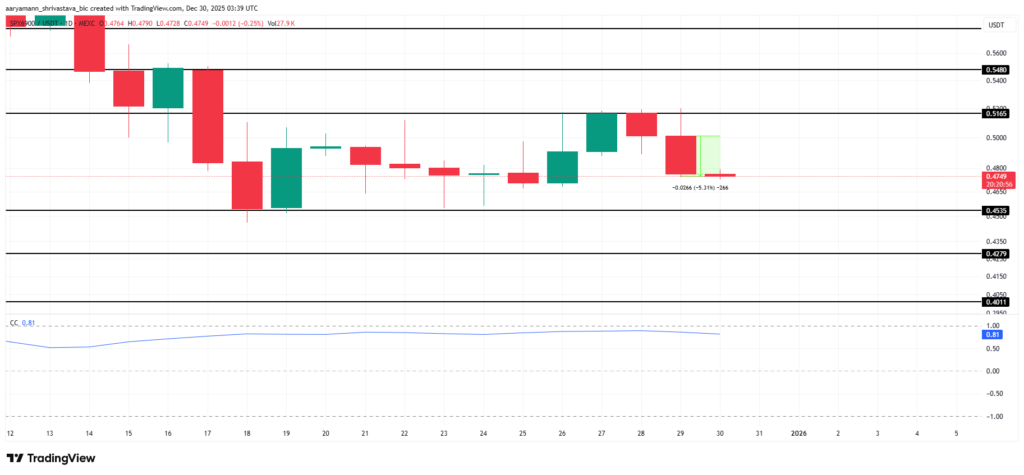 نمودار تحلیل تکنیکال اس پی ایکس در تاریخ ۹ دی ۱۴۰۴
