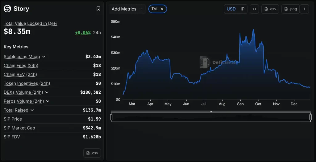 سرمایه قفل شده در استوری پروتکل، ۷ دی ۱۴۰۴