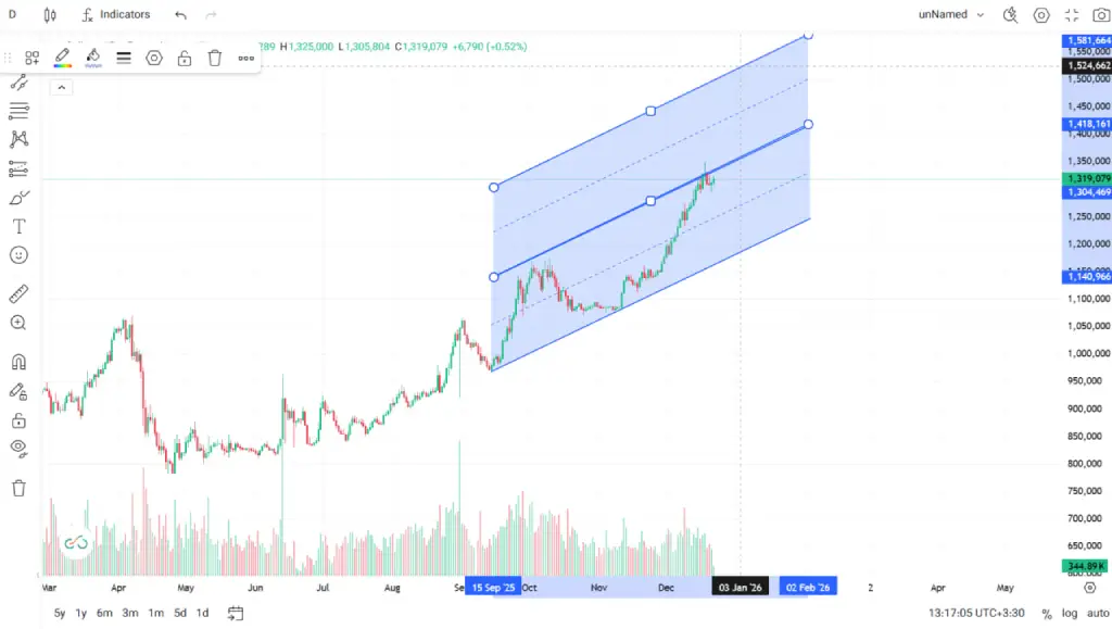 چارت قیمت تتر