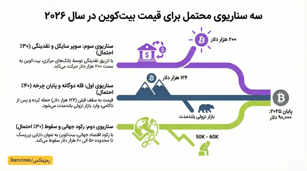 سه سناریوی محتمل برای بیت کوین در 2026