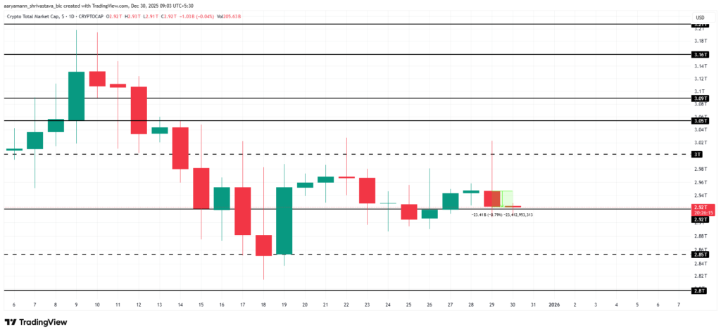 نمودار تحلیل تکنیکال شاخص توتال در تاریخ ۹ دی ۱۴۰۴