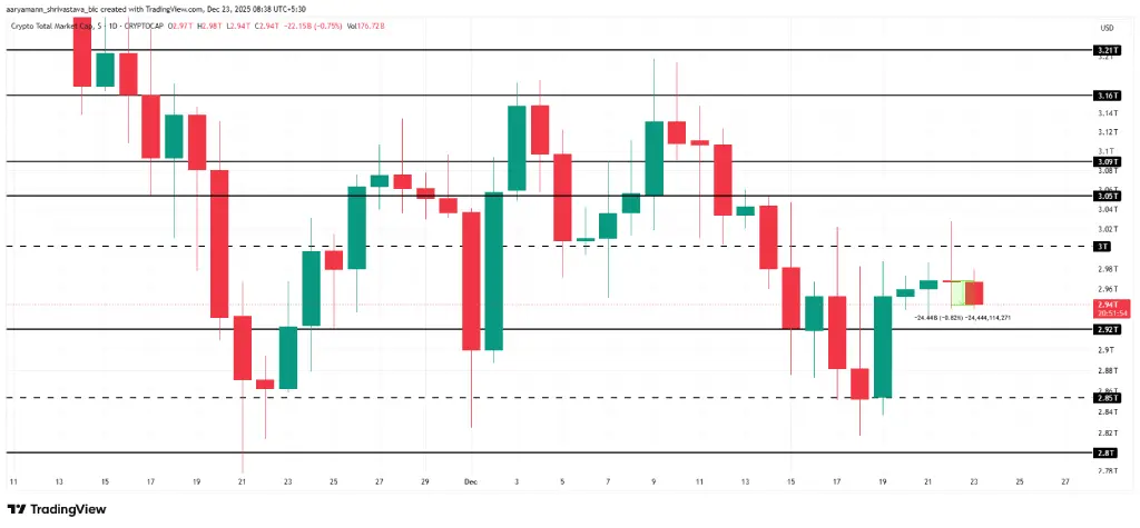 نموار ارزش کل بازار کریپتو در 23 دسامبر