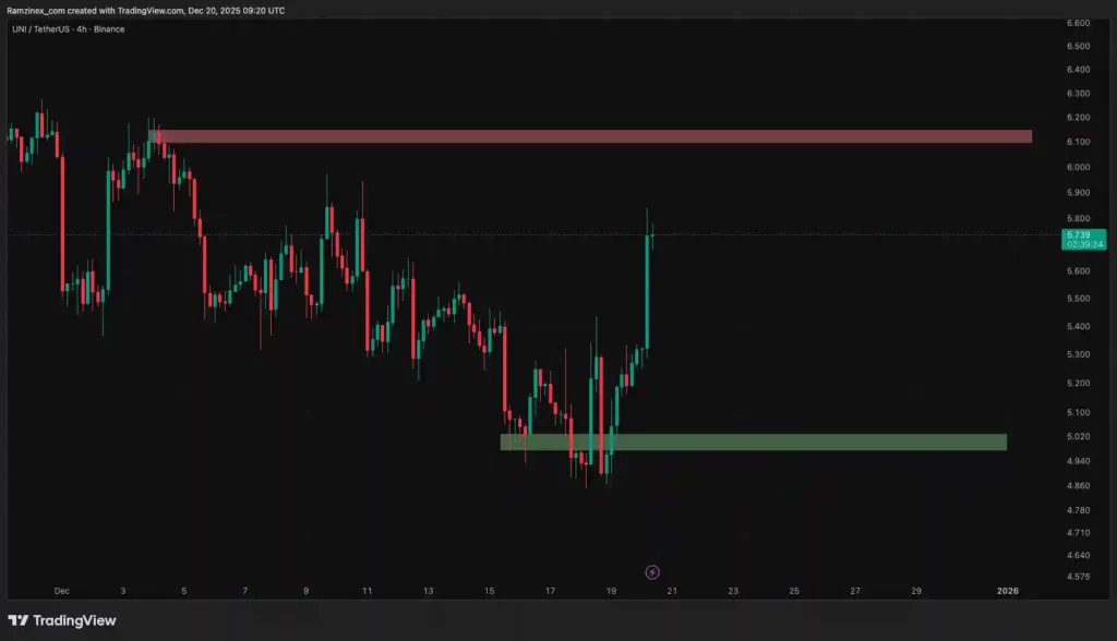 نمودار تحلیل تکنیکال یونی سواپ در تاریخ ۲۹ آذر ۱۴۰۴