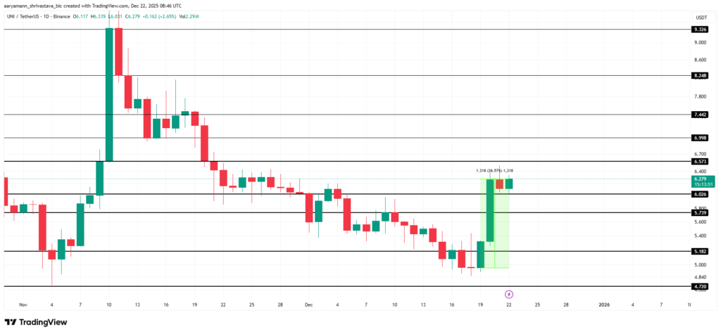 نمودار تحلیل تکنیکال ارز یونی سواپ، ۲ دی ۱۴۰۴