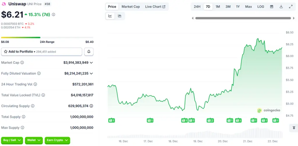 نمودار قیمت یونی سواپ در هفت روز گذشته