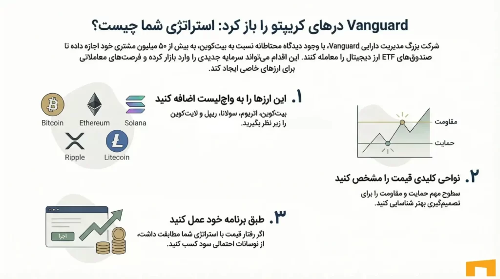 اینفوگرافی استراتژی سرمایه گذار ایرانی در واکنش به خبر ورود ونگارد به حوزه رمزارز