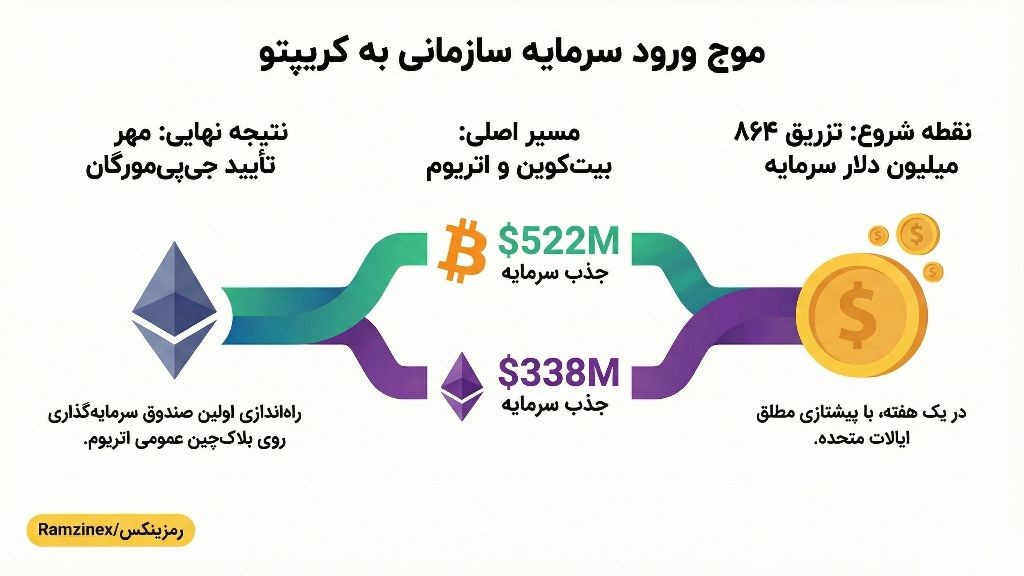اینفوگرافی ورود پول به صندوقهای رمز ارز