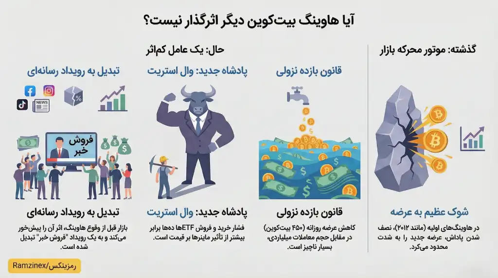 اینفوگرافی اثر هاوینگ بیت کوین
