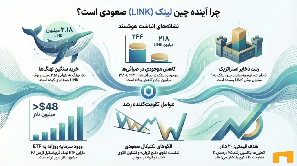 اینفوگرافی علتهای احتمال رشد لینک در کوتاهمدت