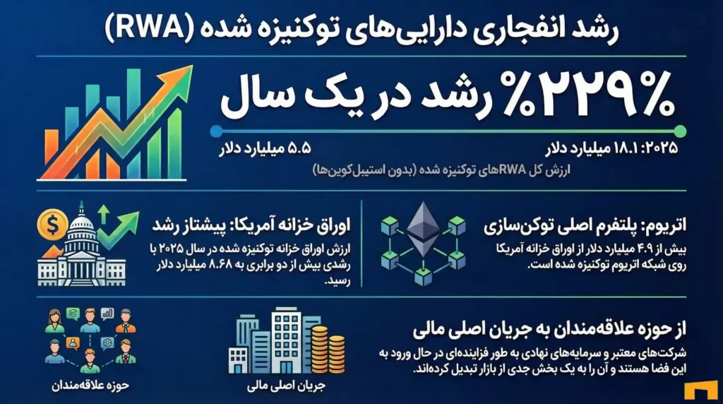اینفوگرافی درباره آمار داراییهای دنیای واقعی در بلاکچین، و علت رشد آنها در سال ۲۰۲۵.
