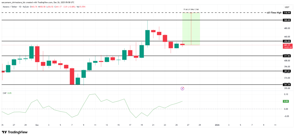 نمودار تحلیل تکنیکال مونرو در تاریخ ۶ دی ۱۴۰۴