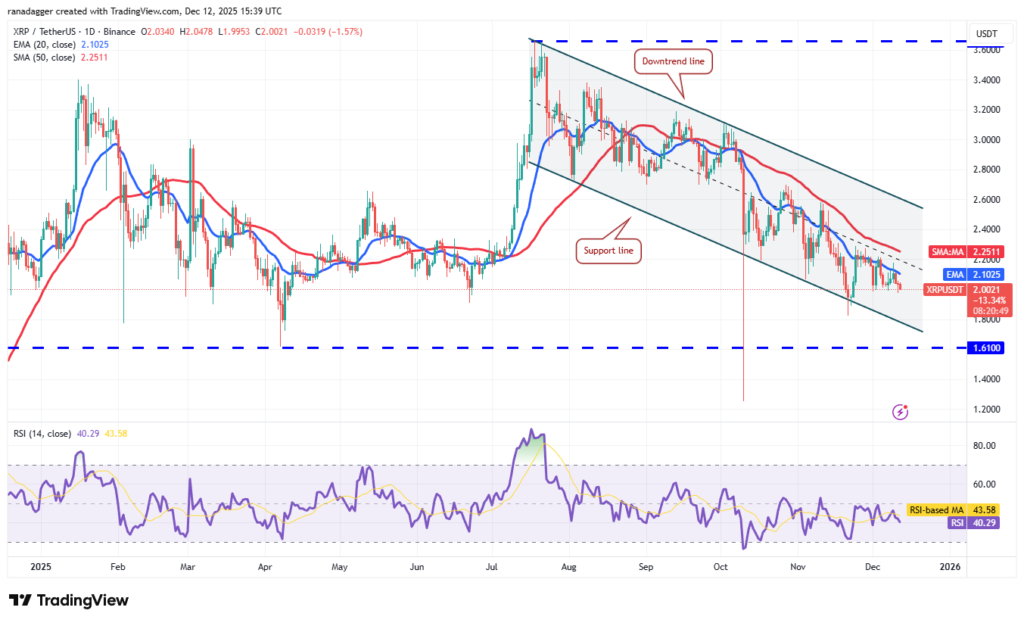 نمودار تحلیل تکنیکال ریپل (XRP) در تاریخ ۲۲ آذر ۱۴۰۴