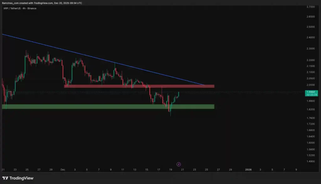 نمودار تحلیل تکنیکال ریپل در تاریخ ۲۹ آذر ۱۴۰۴