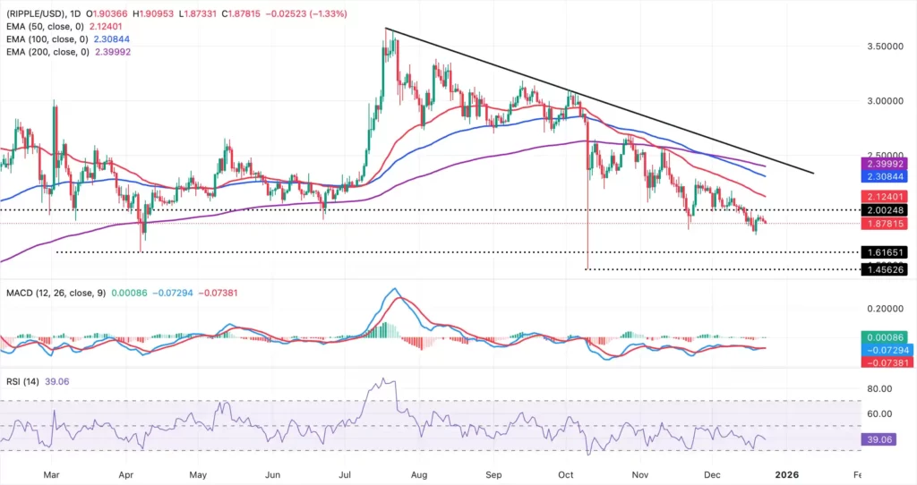 نمودار تحلیل تکنیکال ریپل در تاریخ ۳ دی ۱۴۰۴