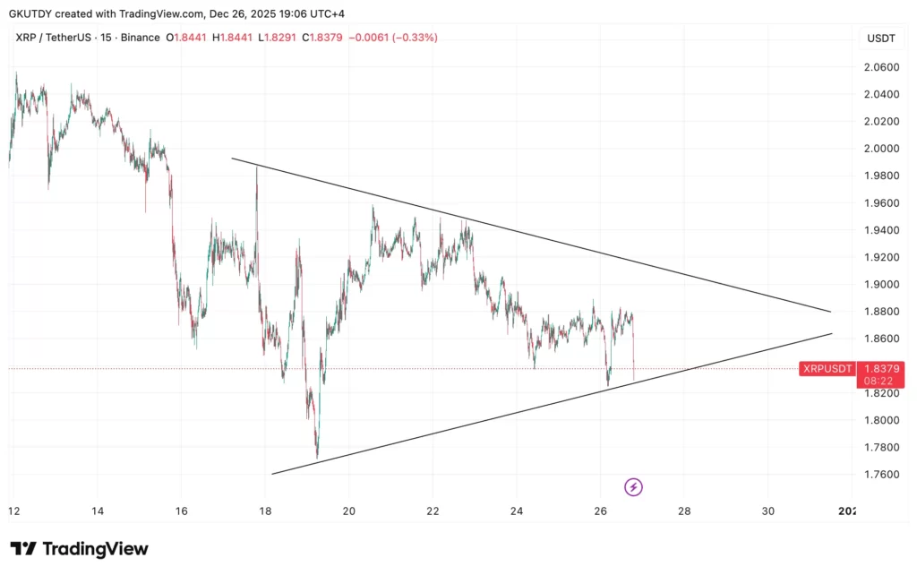 نمودار تحلیل تکنیکال ریپل در تاریخ ۶ دی ۱۴۰۴
