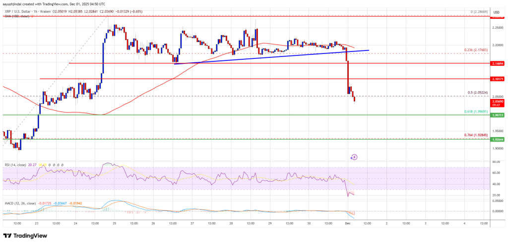تحلیل تکنیکال ریپل در تاریخ ۱۰ آذر ۱۴۰۴