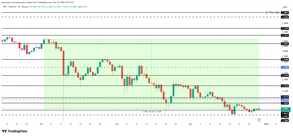 نمودار تحلیل تکنیکال ریپل در تاریخ ۹ دی ۱۴۰۴