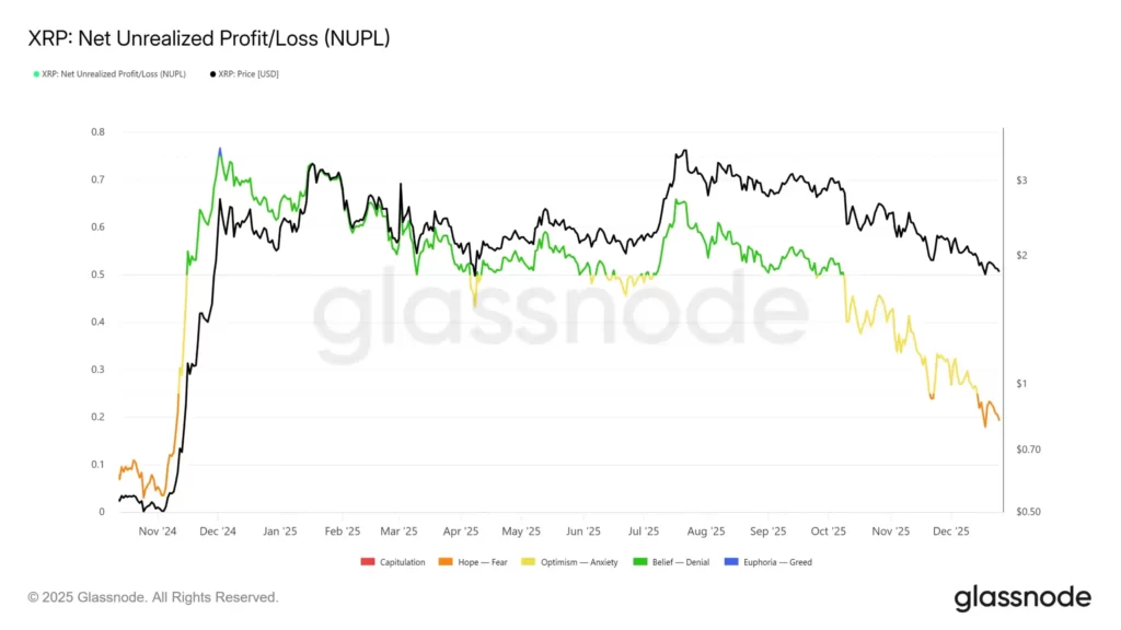 شاخص NUPL ریپل در تاریخ ۹ دی ۱۴۰۴