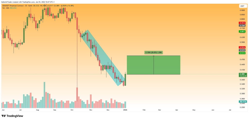 تحلیل تکنیکال و سطوح مهم ارز کاردانو، ۱۴ دی ۱۴۰۴