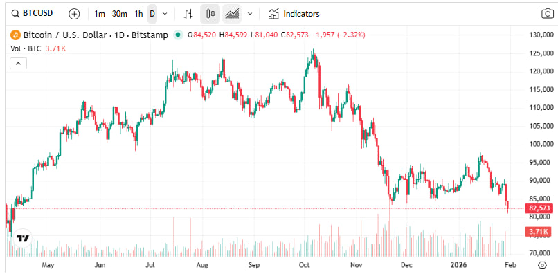 نمودار قیمت لحظهای بیت کوین به دلار در بازه زمانی روزانه