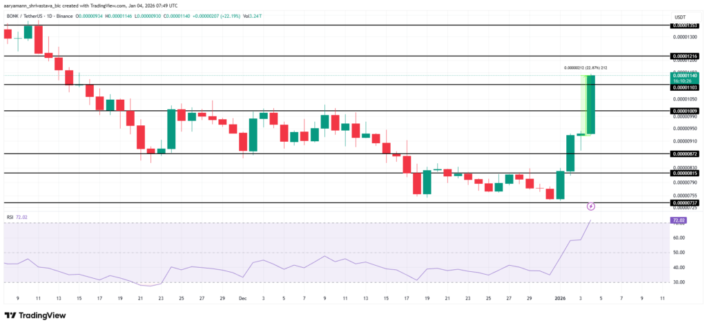 نمودار تحلیل تکنیکال بونک در تاریخ ۱۴ دی ۱۴۰۴