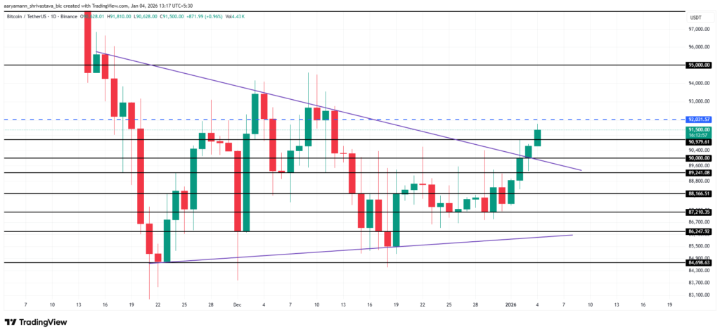 نمودار تحلیل تکنیکال بیت کوین در تاریخ ۱۴ دی ۱۴۰۴