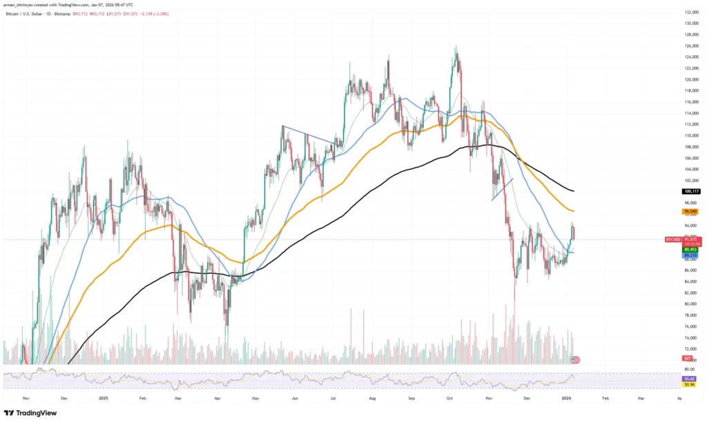 نمودار قیمت بیت کوین، ۱۷ دی ۱۴۰۴