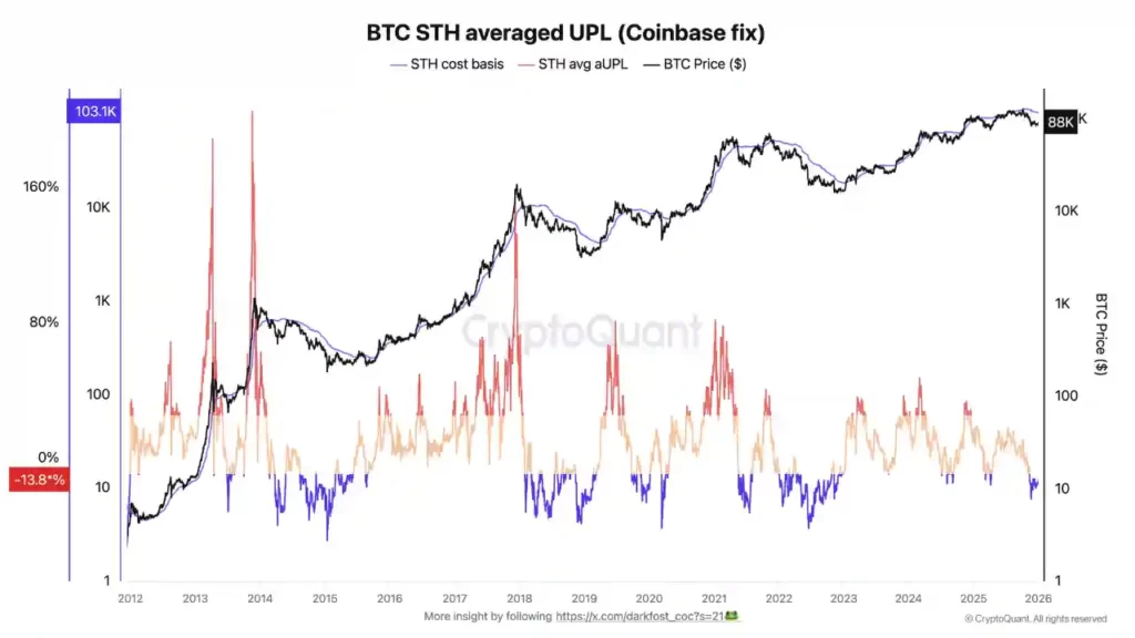 نمودار میانگین خرید هولدرهای کوتاه مدت بیت کوین، ۱۴ دی ۱۴۰۴