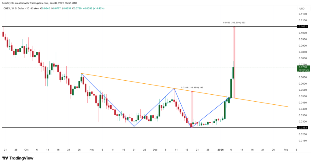 نمودار تحلیل قیمت ارز CHEX در ۱۷ دی ۱۴۰۴