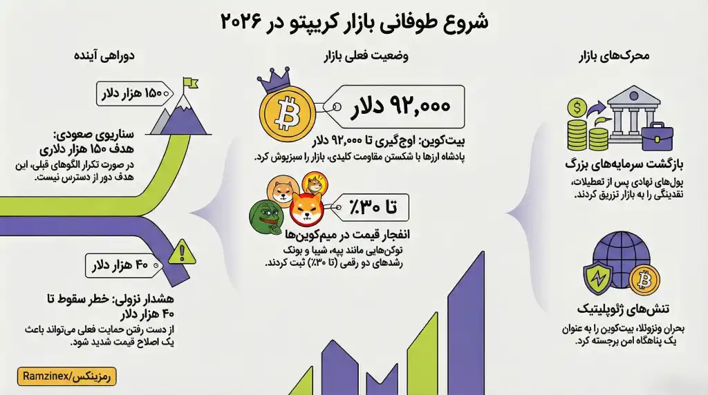 اینفوگرافی شروع بازار کریپتو در سال 2026