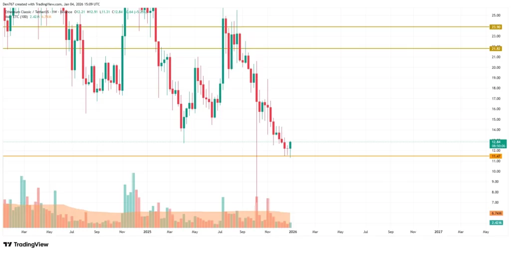 نمودار قیمت اتریوم کلاسیک در ۱۵ دی ۱۴۰۴