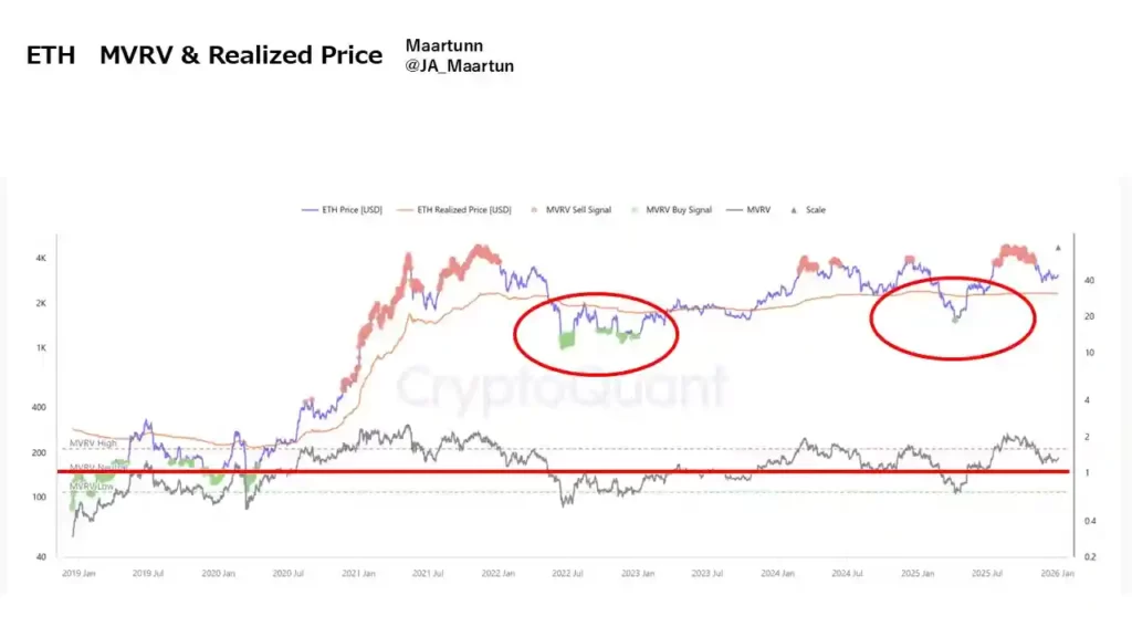نمودار MVRV اتریوم، ۱۴ دی ۱۴۰۴