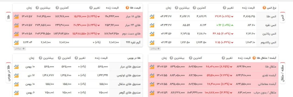 جدول قیمت طلا، نقره در بازار ایران، ۱۱ بهمن ۱۴۰۴