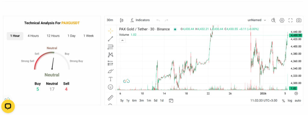 نمودار تکنیکال قیمت PAXG
